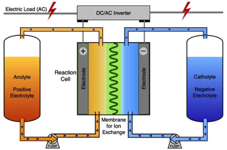 Energy storage